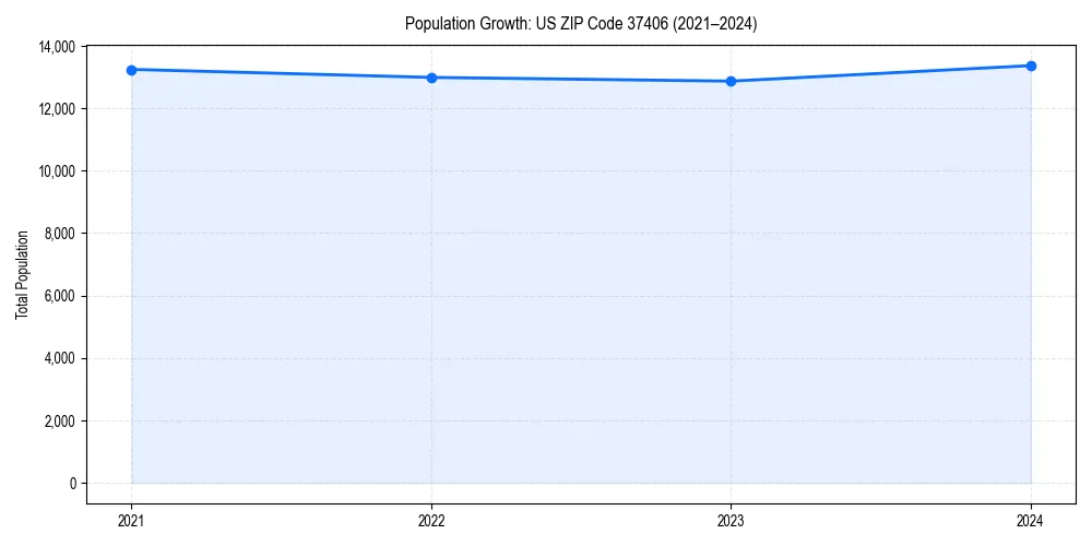 Population trends in 