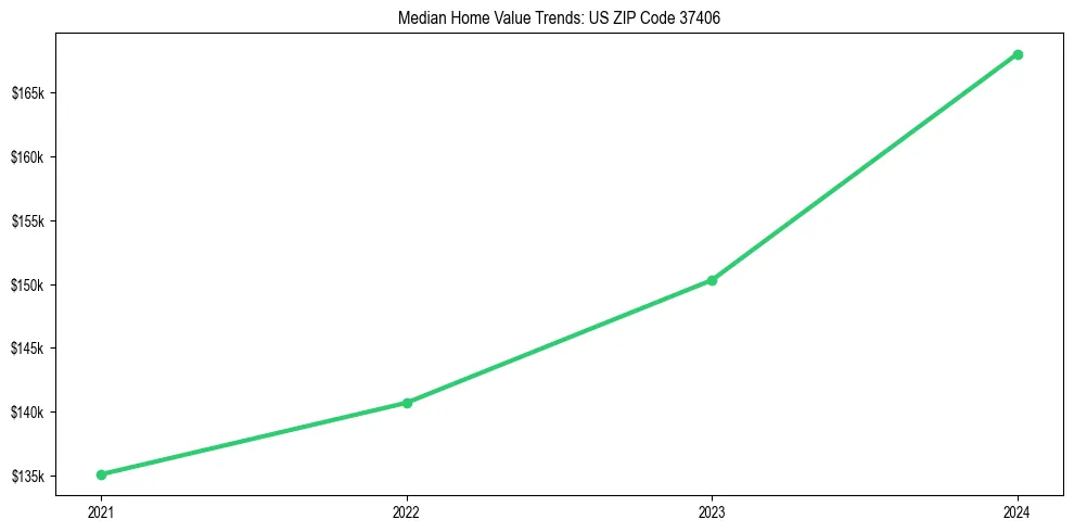 Median property value trends in 