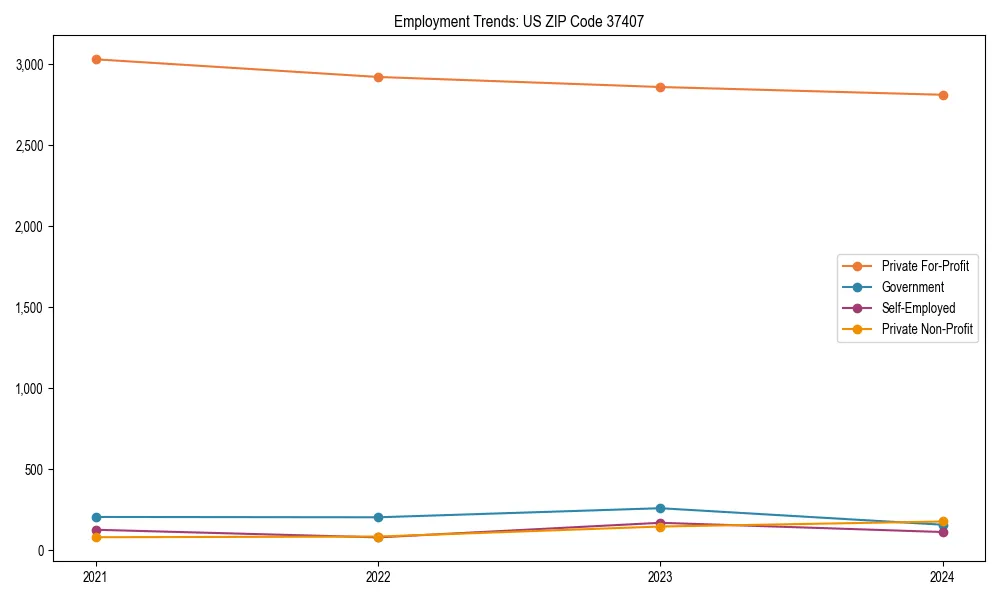 Long-term employment trends in 