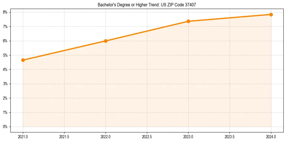 Trend chart showing bachelor degree growth in 