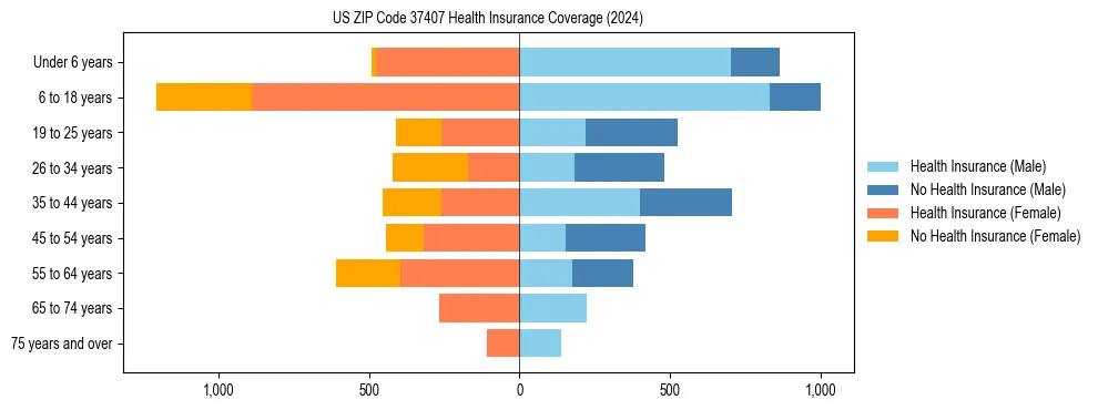 Health insurance pyramid for US ZIP Code 37407