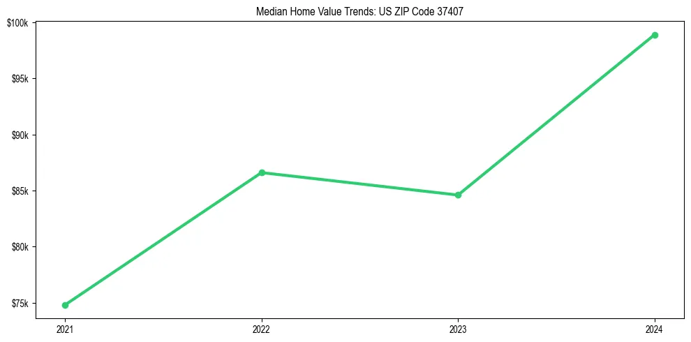 Median property value trends in 
