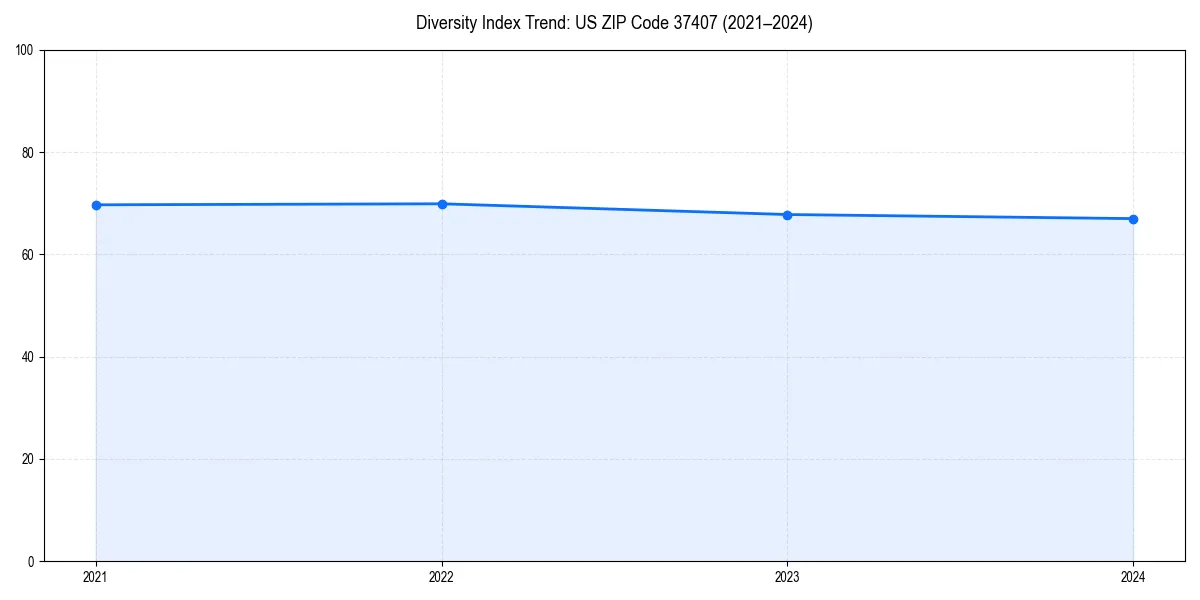 Line chart showing diversity index trends for 