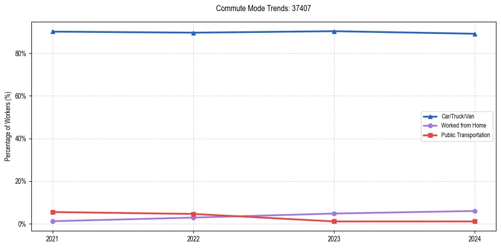 Transportation trends in US ZIP Code 37407