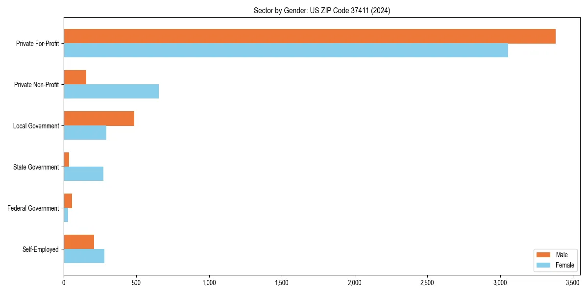 Employment sector breakdown by gender in 