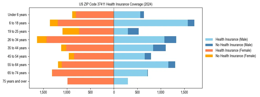 Health insurance pyramid for US ZIP Code 37411