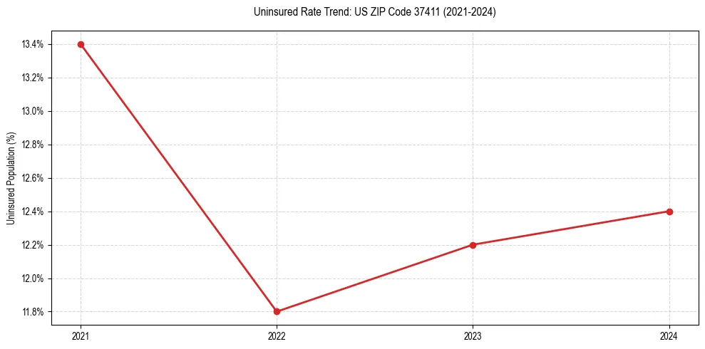 Uninsured trend chart for US ZIP Code 37411