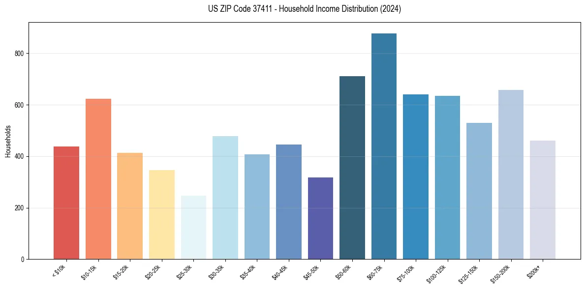 Income Distribution for 