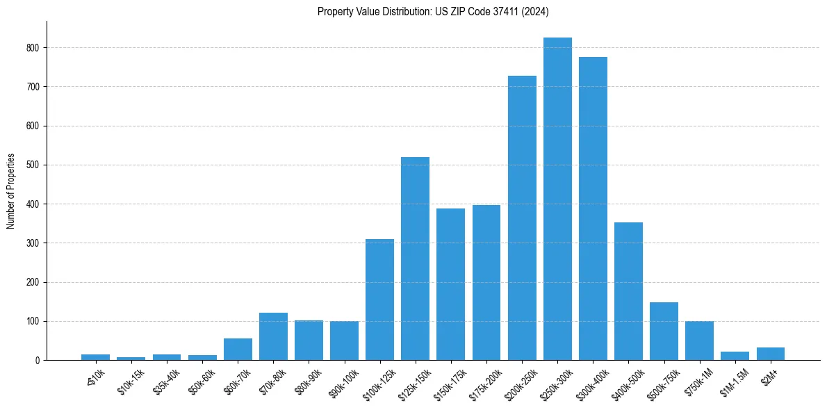 Value Distribution for 