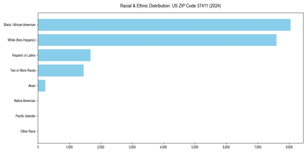 Bar chart showing racial distribution in  for 2024