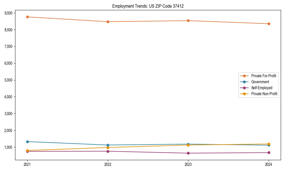 Long-term employment trends in 