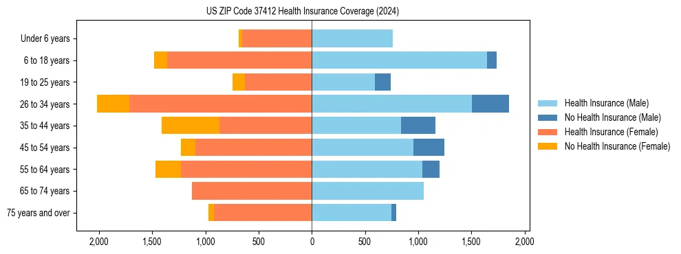 Health insurance pyramid for US ZIP Code 37412