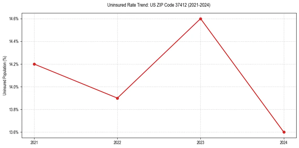 Uninsured trend chart for US ZIP Code 37412