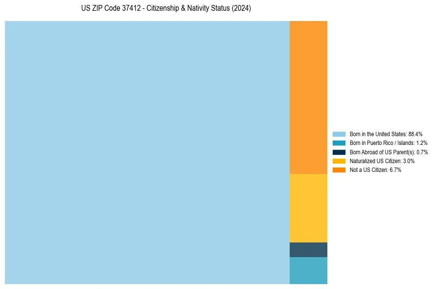 Nativity Treemap for 