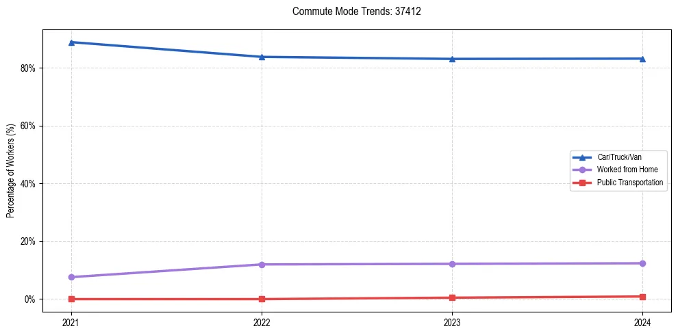 Transportation trends in US ZIP Code 37412