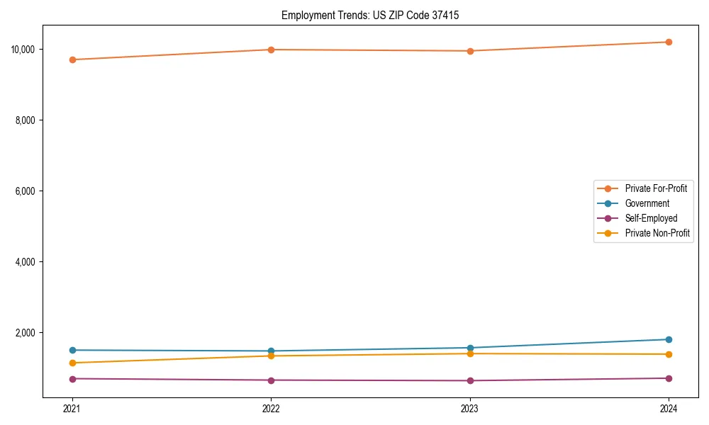 Long-term employment trends in 