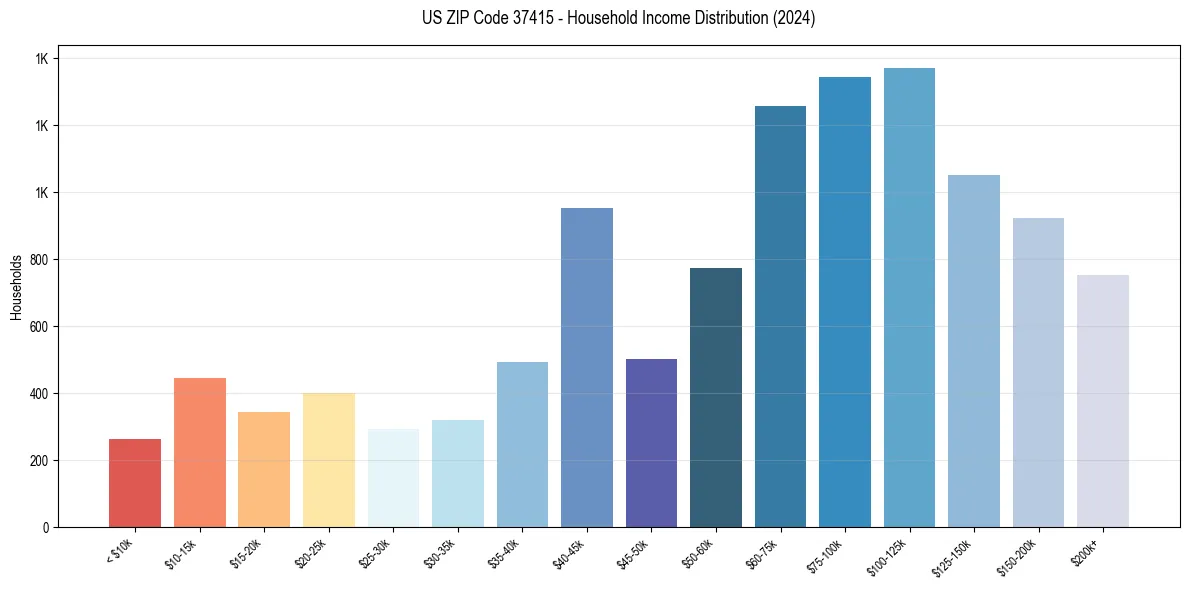 Income Distribution for 