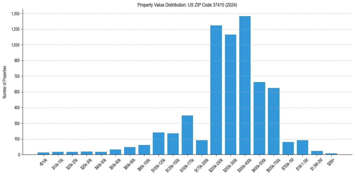Value Distribution for 
