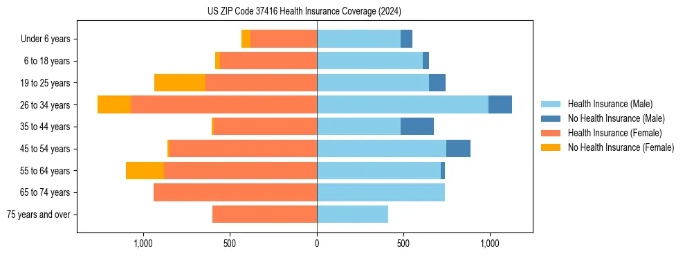Health insurance pyramid for US ZIP Code 37416