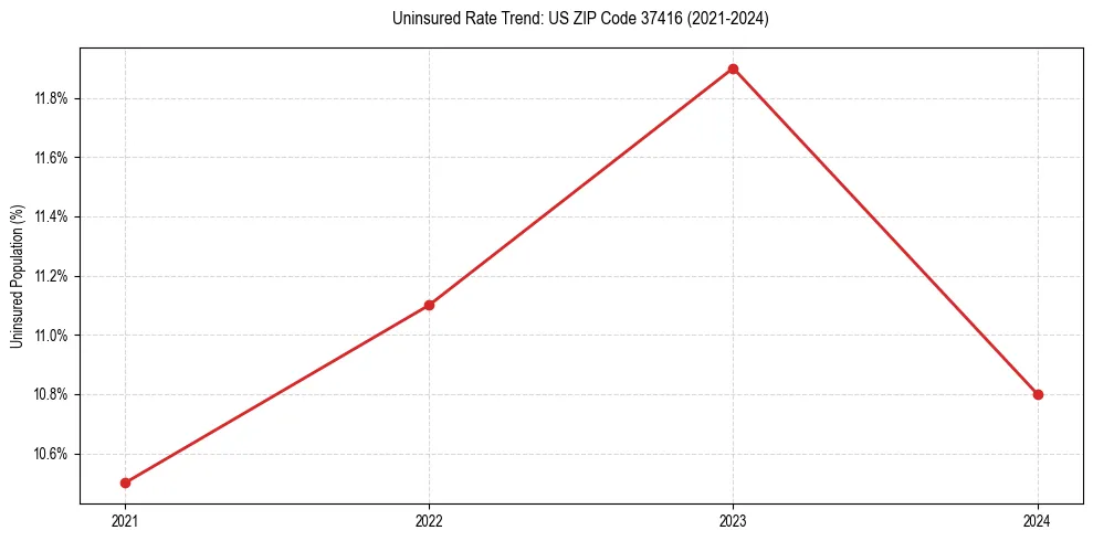 Uninsured trend chart for US ZIP Code 37416