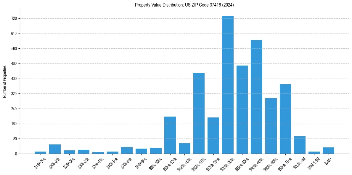 Value Distribution for 