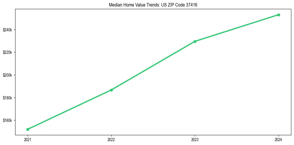 Median property value trends in 