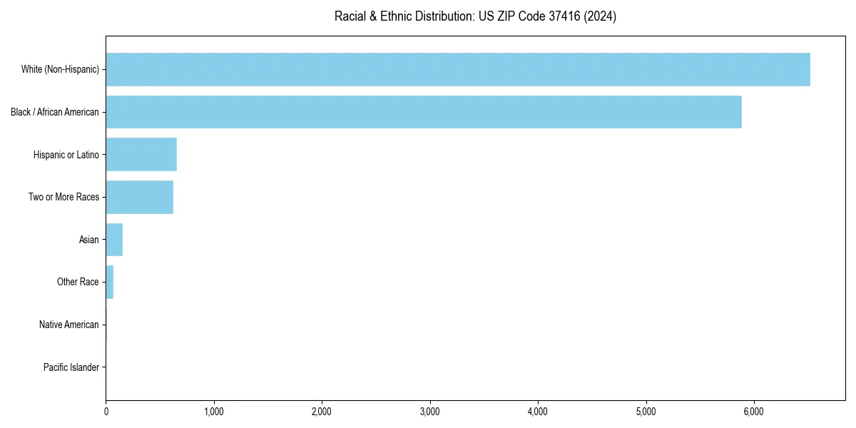 Bar chart showing racial distribution in  for 2024