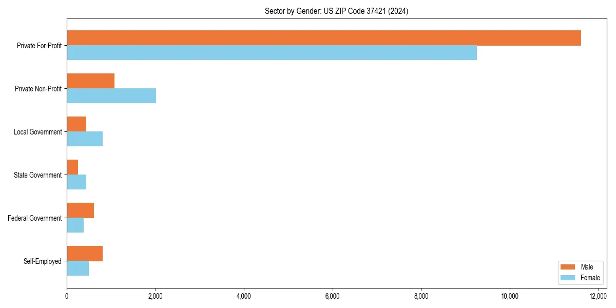 Employment sector breakdown by gender in 