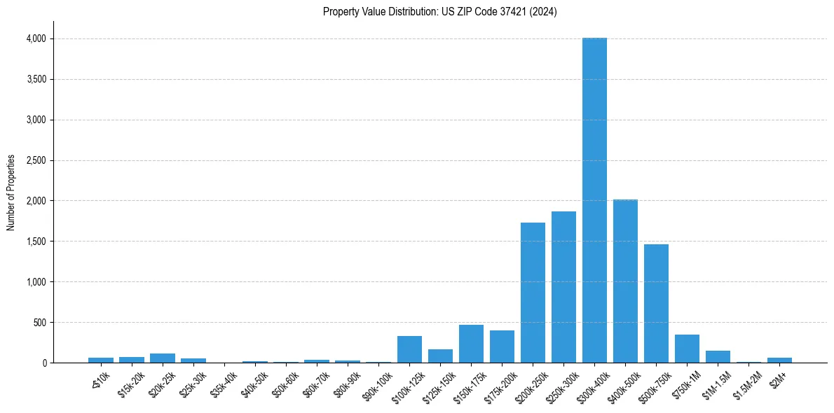 Value Distribution for 