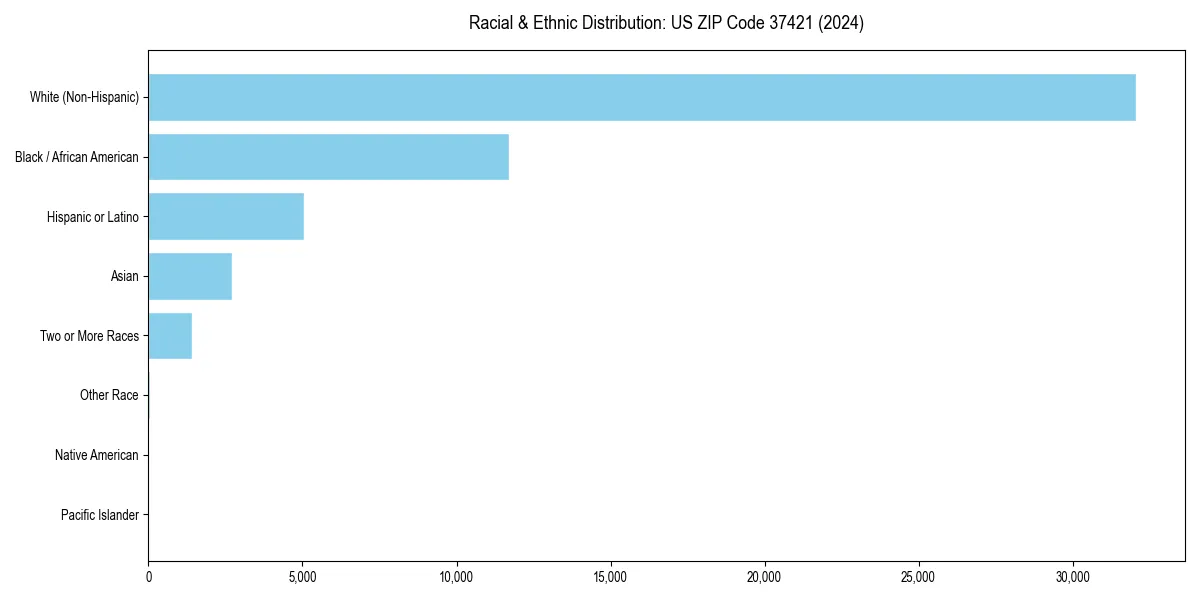 Bar chart showing racial distribution in  for 2024