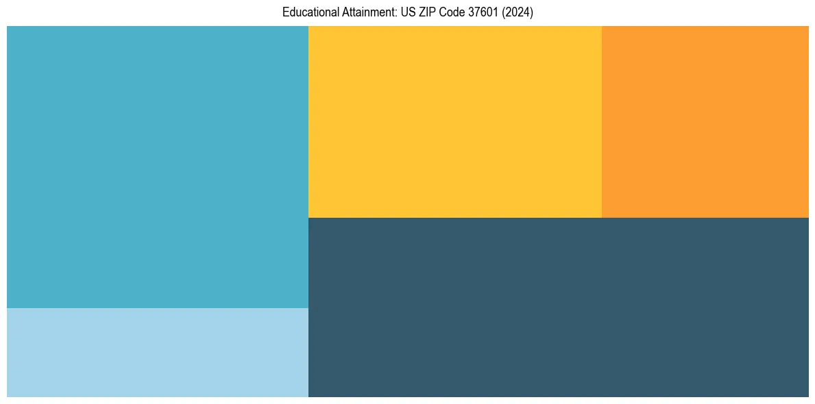 Education Treemap for  in 2024