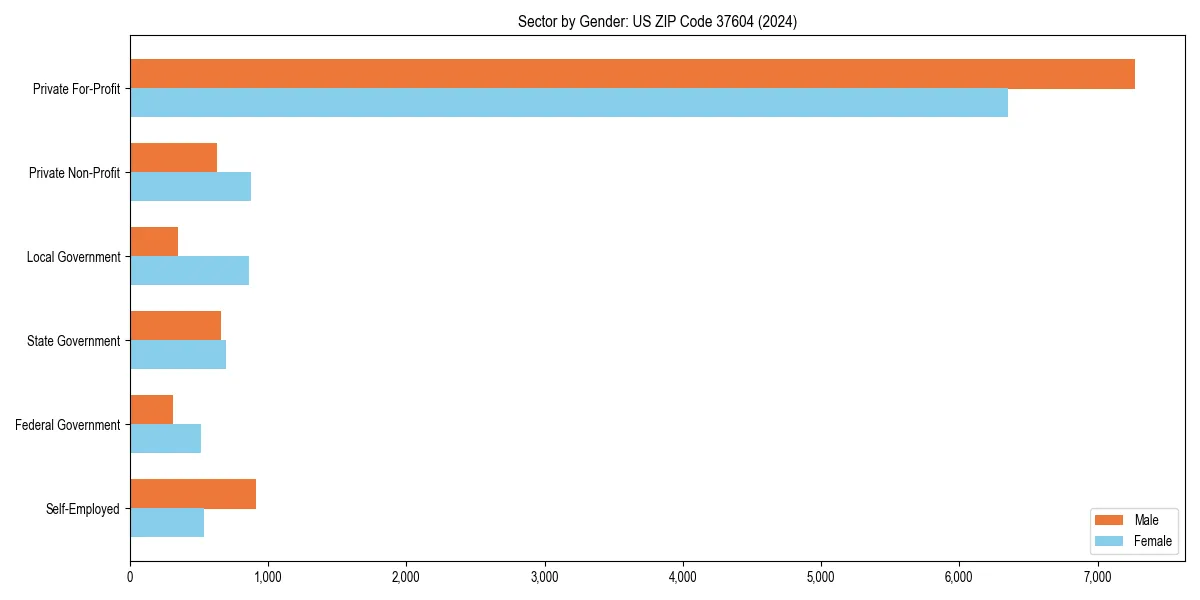 Employment sector breakdown by gender in 