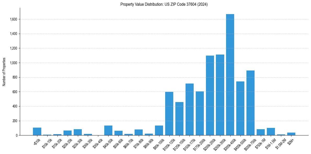 Value Distribution for 