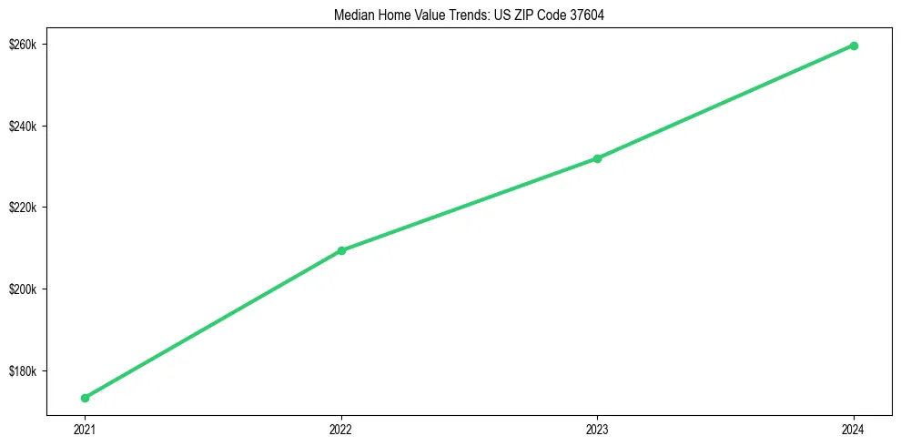 Median property value trends in 