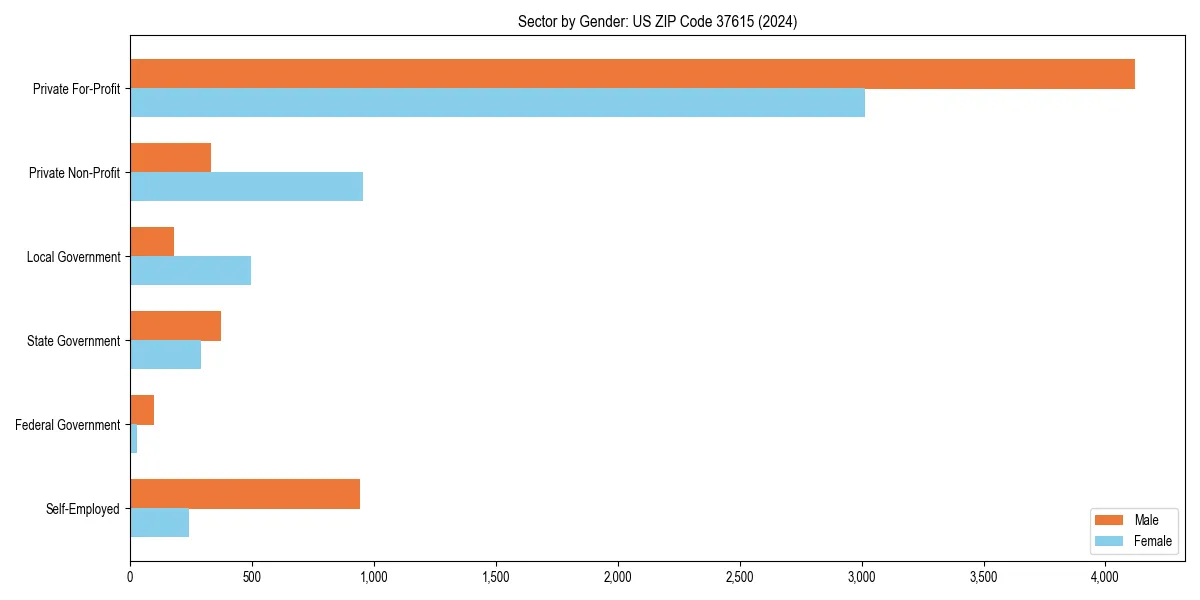 Employment sector breakdown by gender in 