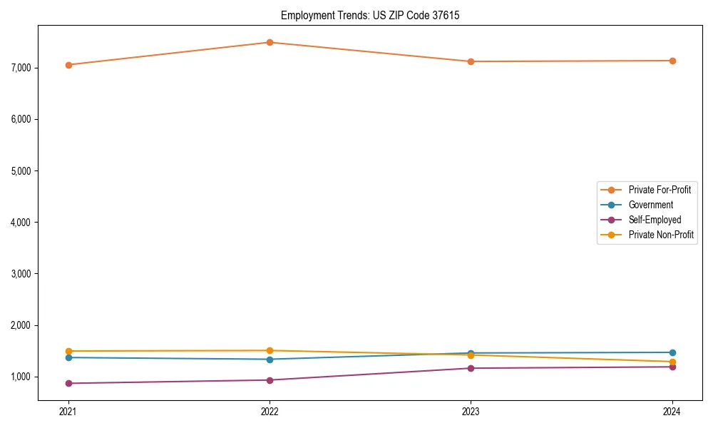 Long-term employment trends in 