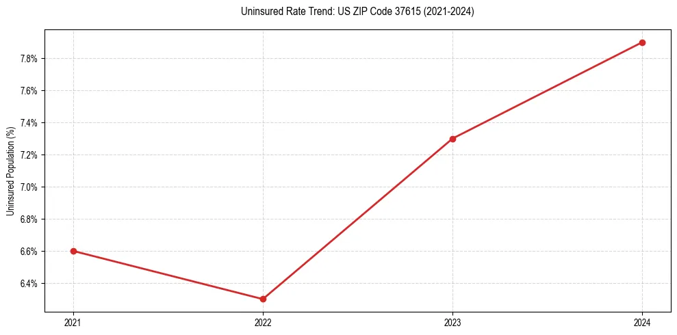 Uninsured trend chart for US ZIP Code 37615
