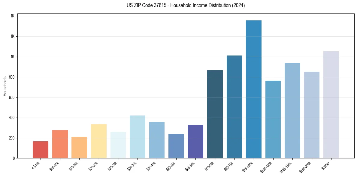 Income Distribution for 