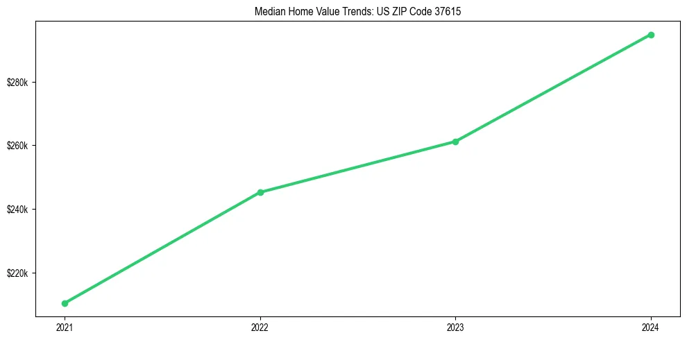 Median property value trends in 