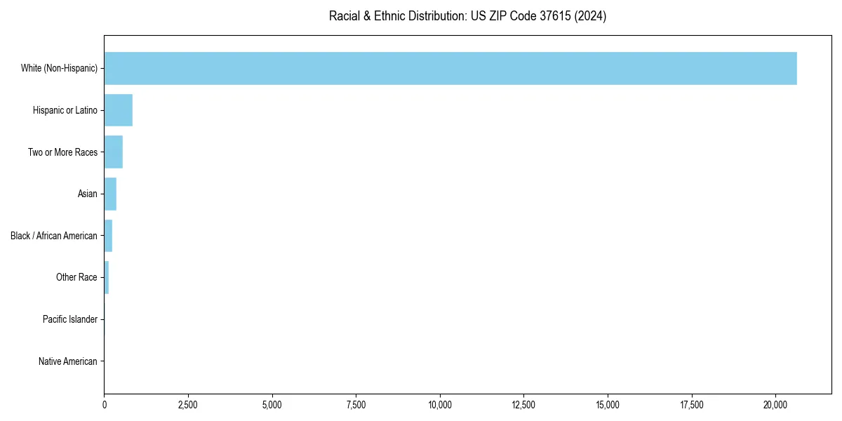 Bar chart showing racial distribution in  for 2024