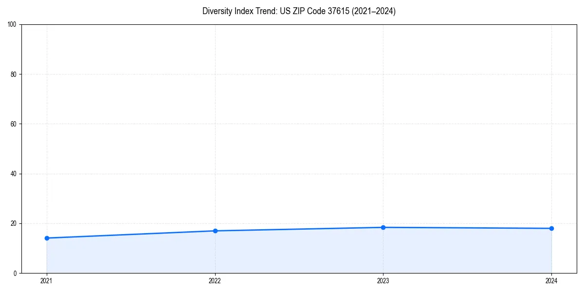 Line chart showing diversity index trends for 