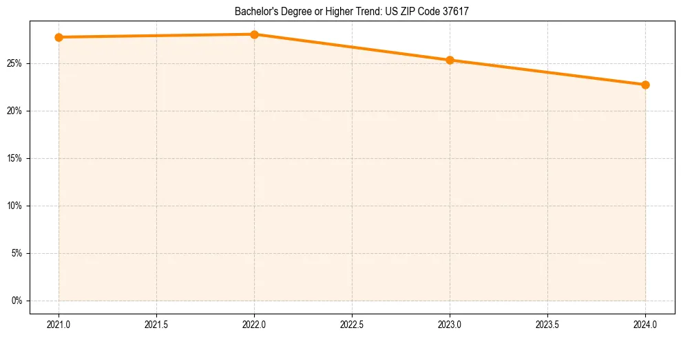 Trend chart showing bachelor degree growth in 