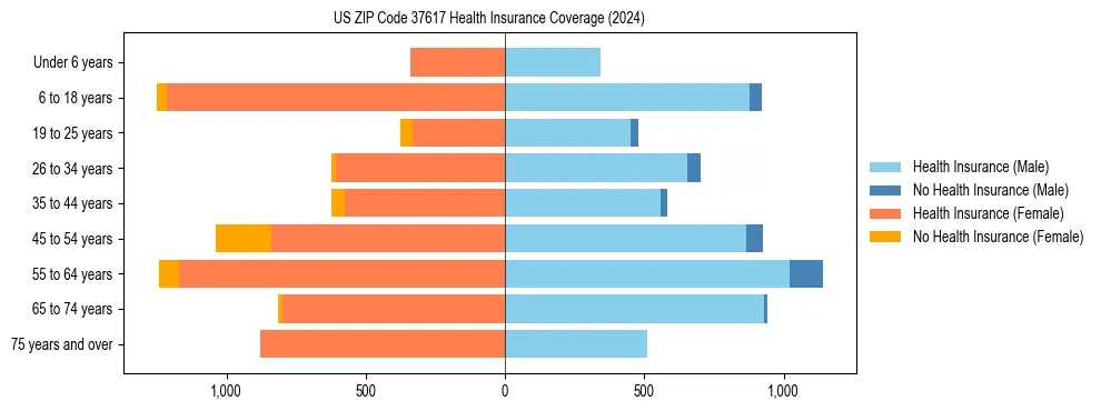 Health insurance pyramid for US ZIP Code 37617