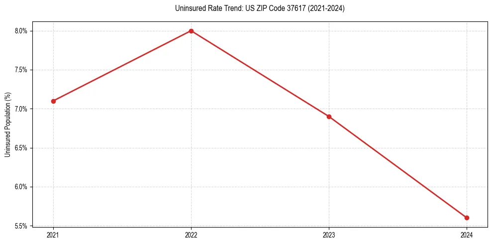 Uninsured trend chart for US ZIP Code 37617