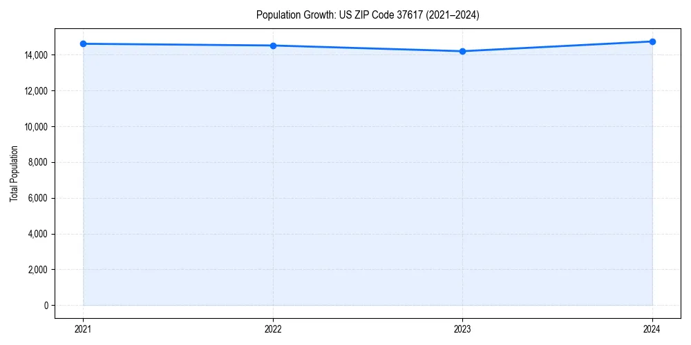 Population trends in 