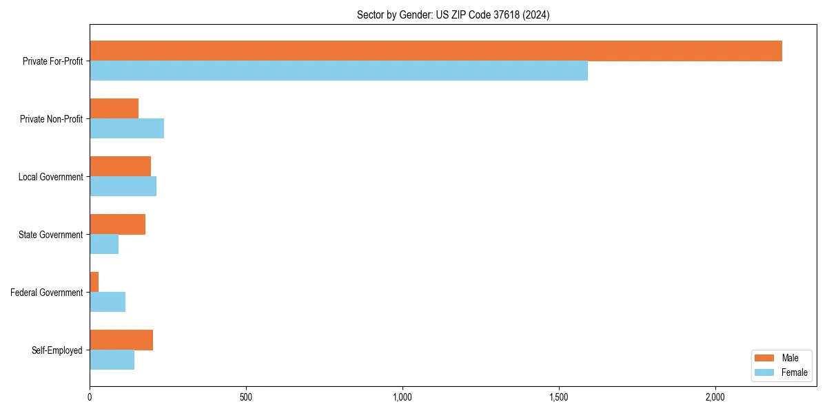 Employment sector breakdown by gender in 