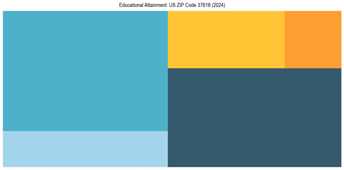 Education Treemap for  in 2024