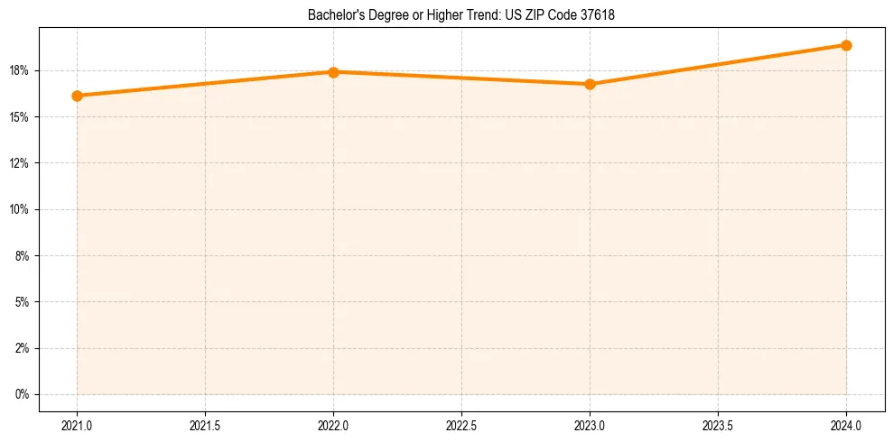 Trend chart showing bachelor degree growth in 