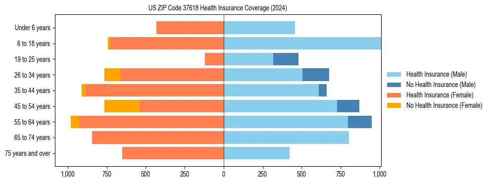 Health insurance pyramid for US ZIP Code 37618