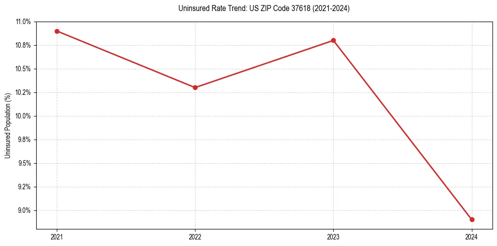 Uninsured trend chart for US ZIP Code 37618